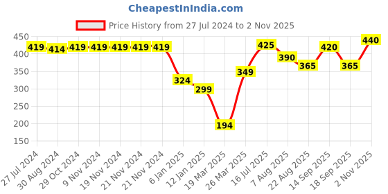 firstcry.com Babyhug Single Jersey Knit Half Sleeves Night Suit With Boat Print - Navy Blue & White babyhug Price History Graph from 27 Jul 2024 to 2 Nov 2025