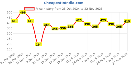firstcry.com Babyhug Single Jersey Knit Half Sleeves Night Suit With Boat Print - Navy Blue & White babyhug Price History Graph from 25 Oct 2024 to 22 Nov 2025