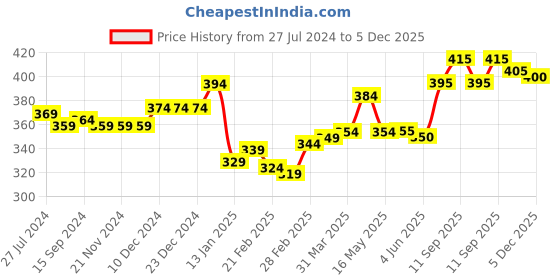firstcry.com Babyhug Single Jersey Knit Half Sleeves Night Suit with Bunny Print - Navy Blue babyhug Price History Graph from 27 Jul 2024 to 5 Dec 2025