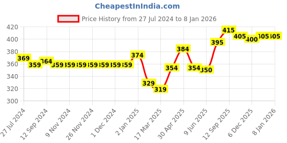 firstcry.com Babyhug Single Jersey Knit Half Sleeves Night Suit with Bunny Print - Navy Blue babyhug Price History Graph from 27 Jul 2024 to 7 Jan 2026