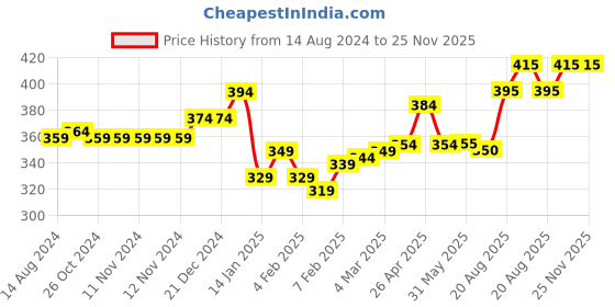 firstcry.com Babyhug Single Jersey Knit Half Sleeves Night Suit with Bunny Print - Navy Blue babyhug Price History Graph from 14 Aug 2024 to 25 Nov 2025