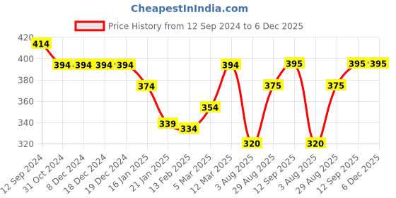 firstcry.com Babyhug Single Jersey Knit Half Sleeves Night Suit With Dino Print - Blue babyhug Price History Graph from 12 Sep 2024 to 5 Dec 2025