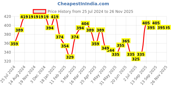 firstcry.com Babyhug Single Jersey Knit Half Sleeves Night Suit With Dino Print - Yellow babyhug Price History Graph from 25 Jul 2024 to 26 Nov 2025