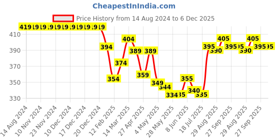 firstcry.com Babyhug Single Jersey Knit Half Sleeves Night Suit With Dino Print - Yellow babyhug Price History Graph from 14 Aug 2024 to 5 Dec 2025