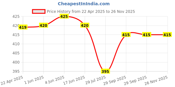firstcry.com Babyhug Single Jersey Knit Half Sleeves Night Suit With Duck & Polka Dot Print - Mint & White babyhug Price History Graph from 22 Apr 2025 to 26 Nov 2025