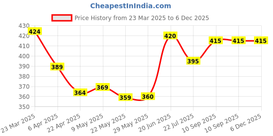 firstcry.com Babyhug Single Jersey Knit Half Sleeves Night Suit With JCB Print - Offwhite babyhug Price History Graph from 23 Mar 2025 to 6 Dec 2025
