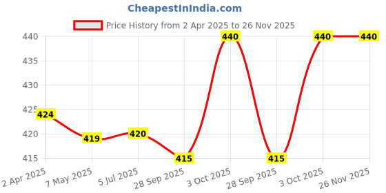 firstcry.com Babyhug Single Jersey Knit Half Sleeves Night Suit With JCB Print - White babyhug Price History Graph from 2 Apr 2025 to 25 Nov 2025