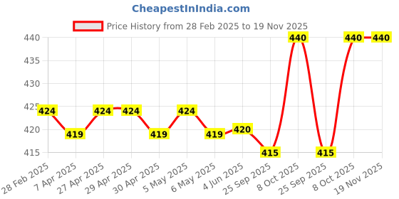 firstcry.com Babyhug Single Jersey Knit Half Sleeves Night Suit With JCB Print - White babyhug Price History Graph from 28 Feb 2025 to 18 Nov 2025