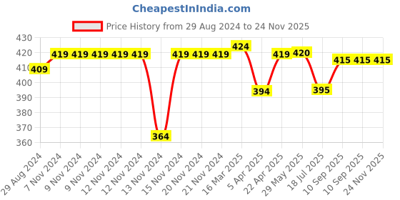 firstcry.com Babyhug Single Jersey Knit Half Sleeves Night Suit With Lion Print - Yellow & Grey babyhug Price History Graph from 29 Aug 2024 to 24 Nov 2025