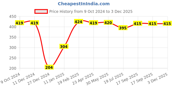 firstcry.com Babyhug Single Jersey Knit Half Sleeves Night Suit With Lion Print - Yellow & Grey babyhug Price History Graph from 9 Oct 2024 to 3 Dec 2025