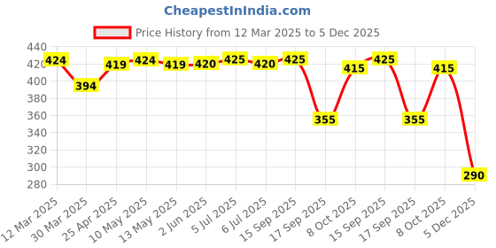 firstcry.com Babyhug Single Jersey Knit Half Sleeves Night Suit With Lion Print - Yellow & Grey babyhug Price History Graph from 12 Mar 2025 to 5 Dec 2025