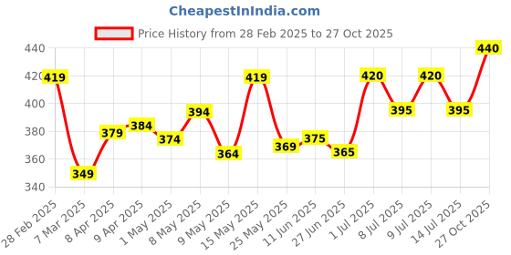 firstcry.com Babyhug Single Jersey Knit Half Sleeves Night Suit With Sea Life Print - Navy Blue babyhug Price History Graph from 28 Feb 2025 to 27 Oct 2025