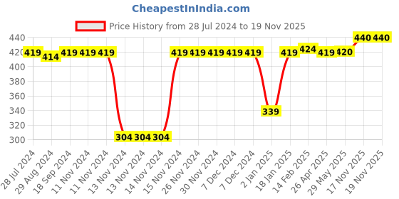 firstcry.com Babyhug Single Jersey Knit Half Sleeves Night Suit with Watermelon Print - Navy Blue babyhug Price History Graph from 28 Jul 2024 to 19 Nov 2025