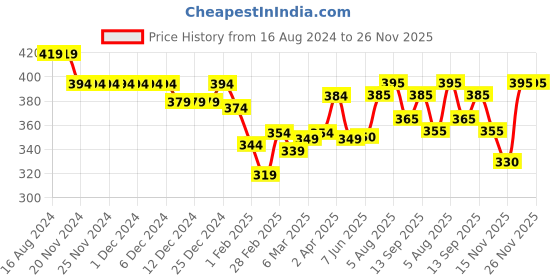 firstcry.com Babyhug Single Jersey Knit Half Sleeves Nightsuit with Air Force Print- Blue babyhug Price History Graph from 16 Aug 2024 to 25 Nov 2025