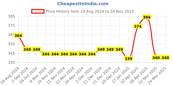 firstcry.com Babyhug Single Jersey Knit Half Sleeves Nightsuit with Text & Star Print - White & Orange babyhug Price History Graph from 19 Aug 2024 to 23 Nov 2025