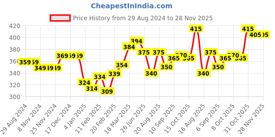 firstcry.com Babyhug Single Jersey Knit  Half Sleeves Nightsuit with Whale Print - Blue babyhug Price History Graph from 29 Aug 2024 to 27 Nov 2025