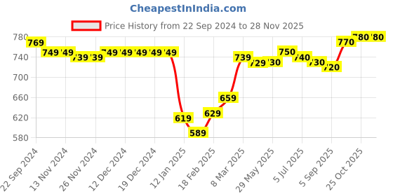 firstcry.com Babyhug Single Jersey Knit  Half Sleeves Nightsuits with Pencil & Tiger Print Pack of 2 - Multicolour babyhug Price History Graph from 22 Sep 2024 to 26 Nov 2025