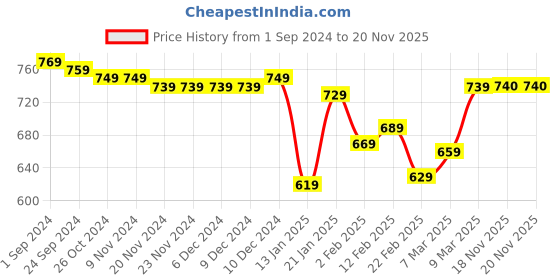 firstcry.com Babyhug Single Jersey Knit  Half Sleeves Nightsuits with Pencil & Tiger Print Pack of 2 - Multicolour babyhug Price History Graph from 1 Sep 2024 to 20 Nov 2025