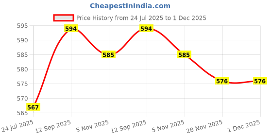 firstcry.com Babyhug Single Jersey Knit Half Sleeves Peter Pan Collar Top & Skirt Set with Lovely Text Print - Pink babyhug Price History Graph from 24 Jul 2025 to 1 Dec 2025