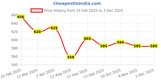 firstcry.com Babyhug Single Jersey Knit Half Sleeves Peter Pan Collared Top & Trouser Set with Floral Print - Yellow babyhug Price History Graph from 25 Feb 2025 to 3 Dec 2025