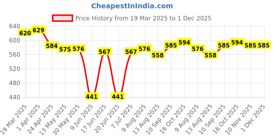 firstcry.com Babyhug Single Jersey Knit Half Sleeves Peter Pan Collared Top & Trouser Set with Floral Print - Yellow babyhug Price History Graph from 19 Mar 2025 to 1 Dec 2025