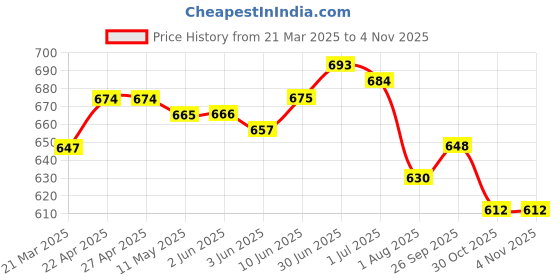 firstcry.com Babyhug Single Jersey Knit Half Sleeves Pineapple Printed Top & Solid Denim Shorts Set - White & Blue babyhug Price History Graph from 21 Mar 2025 to 1 Nov 2025