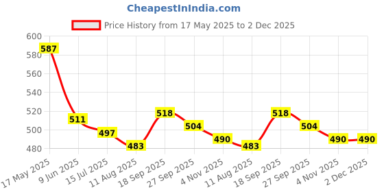 firstcry.com Babyhug Single Jersey Knit Half Sleeves Polka Dot & Floral Printed Frocks With Bow Applique Pack of 2 - Navy Blue & Pink babyhug Price History Graph from 17 May 2025 to 1 Dec 2025