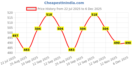 firstcry.com Babyhug Single Jersey Knit Half Sleeves Polka Dot & Floral Printed Frocks With Bow Applique Pack of 2 - Navy Blue & Pink babyhug Price History Graph from 22 Jul 2025 to 6 Dec 2025