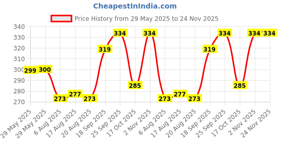 firstcry.com Babyhug Single Jersey Knit Half Sleeves Polka Dot Printed Frock With Floral Applique Bloomer & Headband - Yellow babyhug Price History Graph from 29 May 2025 to 24 Nov 2025