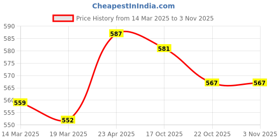 firstcry.com Babyhug Single Jersey Knit Half Sleeves Polka Dots & Floral Printed Dresses With Bow Applique Pack of 2 - Pink babyhug Price History Graph from 14 Mar 2025 to 2 Nov 2025