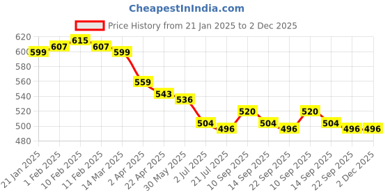 firstcry.com Babyhug Single Jersey Knit Half Sleeves Polka Dots & Floral Printed Top & Dungaree Style Romper with Frill Detailing - Navy & White babyhug Price History Graph from 21 Jan 2025 to 1 Dec 2025