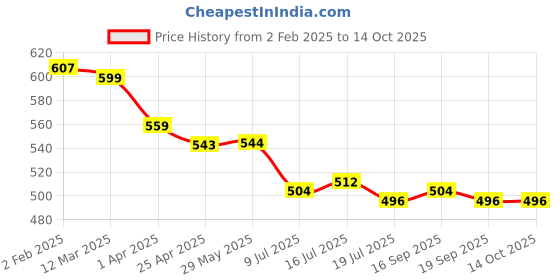 firstcry.com Babyhug Single Jersey Knit Half Sleeves Polka Dots & Floral Printed Top & Dungaree Style Romper with Frill Detailing - Navy & White babyhug Price History Graph from 2 Feb 2025 to 13 Oct 2025
