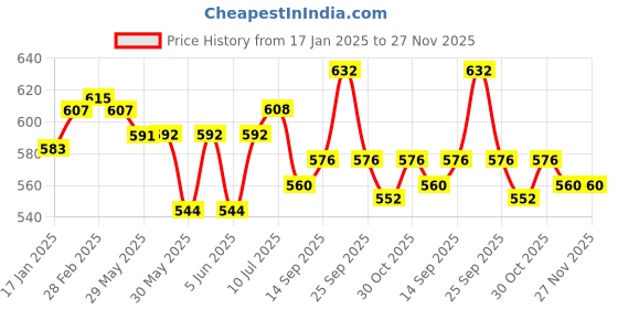 firstcry.com Babyhug Single Jersey Knit Half Sleeves Polka Dots & Ice Cream Printed T-Shirt & Dungaree Style Romper - Pink& Yellow babyhug Price History Graph from 17 Jan 2025 to 27 Nov 2025