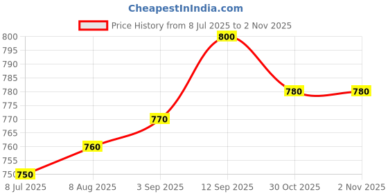firstcry.com Babyhug Single Jersey Knit Half Sleeves Polo T-Shirt & Denim Shorts Set with Abstract Print - Blue babyhug Price History Graph from 8 Jul 2025 to 2 Nov 2025