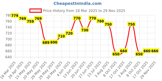 firstcry.com Babyhug Single Jersey Knit Half Sleeves Polo T-Shirt & Denim Shorts Set with Patch Detailing - Red & Blue babyhug Price History Graph from 18 Mar 2025 to 29 Nov 2025