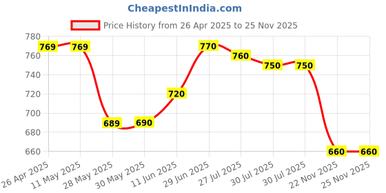 firstcry.com Babyhug Single Jersey Knit Half Sleeves Polo T-Shirt & Denim Shorts Set with Patch Detailing - Red & Blue babyhug Price History Graph from 26 Apr 2025 to 24 Nov 2025