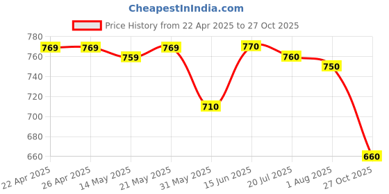 firstcry.com Babyhug Single Jersey Knit Half Sleeves Polo T-Shirt & Denim Shorts Set with Patch Detailing - Red & Blue babyhug Price History Graph from 22 Apr 2025 to 27 Oct 2025