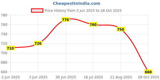 firstcry.com Babyhug Single Jersey Knit Half Sleeves Polo T-Shirt & Denim Shorts Set with Patch Detailing - Red & Blue babyhug Price History Graph from 2 Jun 2025 to 28 Oct 2025