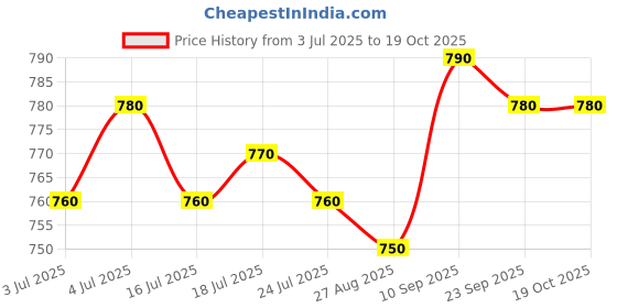 firstcry.com Babyhug Single Jersey Knit Half Sleeves Polo T-Shirt & Dungaree With Animal Print - Red & Blue babyhug Price History Graph from 3 Jul 2025 to 17 Oct 2025