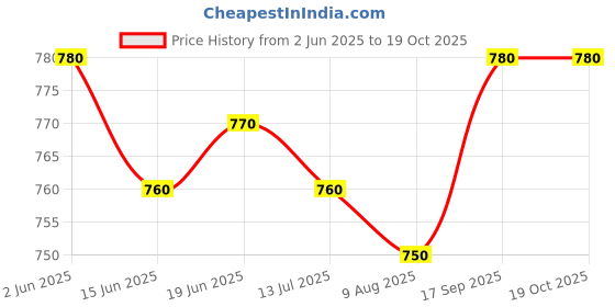 firstcry.com Babyhug Single Jersey Knit Half Sleeves Polo T-Shirt & Dungaree With Beach Theme Print - Yellow & Blue babyhug Price History Graph from 2 Jun 2025 to 18 Oct 2025