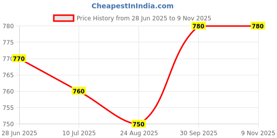 firstcry.com Babyhug Single Jersey Knit Half Sleeves Polo T-Shirt & Dungaree With Beach Theme Print - Yellow & Blue babyhug Price History Graph from 28 Jun 2025 to 7 Nov 2025