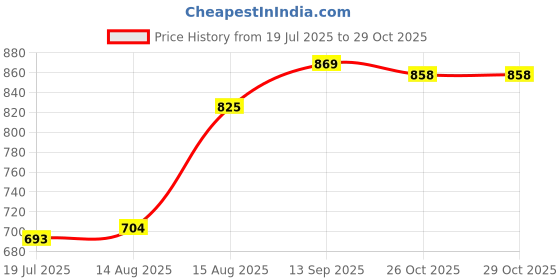 firstcry.com Babyhug Single Jersey Knit Half Sleeves Polo T-Shirt & Jeans with Stripes & Bunny Print - Blue & White babyhug Price History Graph from 19 Jul 2025 to 29 Oct 2025