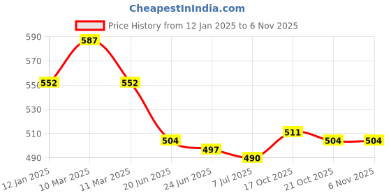 firstcry.com Babyhug Single Jersey Knit Half Sleeves Polo T-Shirt & Lounge Pant With Text Print - White & Olive Green babyhug Price History Graph from 12 Jan 2025 to 4 Nov 2025