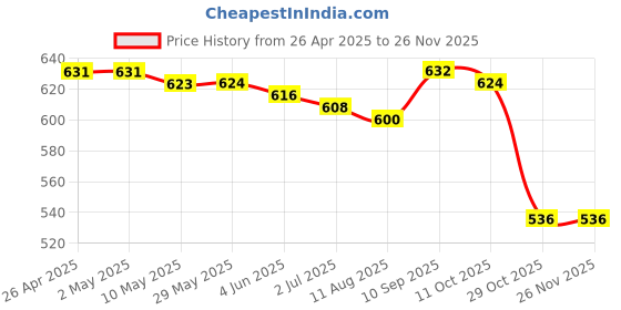 firstcry.com Babyhug Single Jersey Knit Half Sleeves Polo T-Shirt & Shorts Set With Adventure Print - Multicolor & Navy Blue babyhug Price History Graph from 26 Apr 2025 to 25 Nov 2025