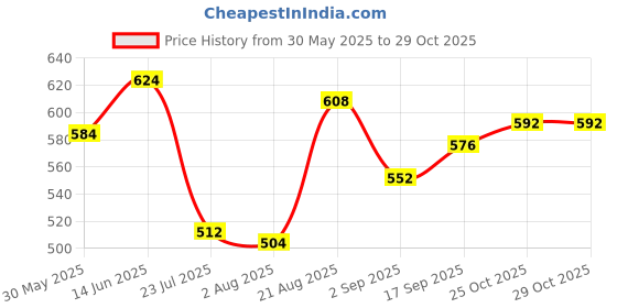 firstcry.com Babyhug Single Jersey Knit Half Sleeves Polo T-Shirt and Shorts Set With Animal Print - Blue & Limegreen babyhug Price History Graph from 30 May 2025 to 29 Oct 2025