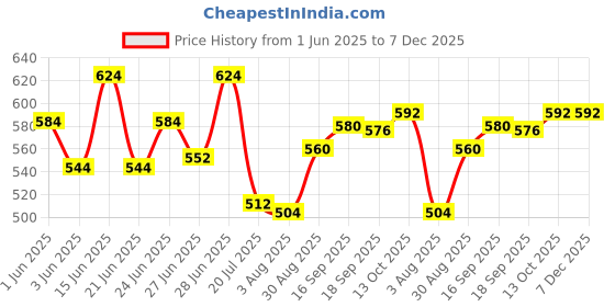 firstcry.com Babyhug Single Jersey Knit Half Sleeves Polo T-Shirt and Shorts Set With Animal Print - Blue & Limegreen babyhug Price History Graph from 1 Jun 2025 to 7 Dec 2025