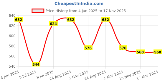 firstcry.com Babyhug Single Jersey Knit Half Sleeves Polo T-Shirt & Shorts Set with Stripes - Orange & Blue babyhug Price History Graph from 4 Jun 2025 to 16 Nov 2025
