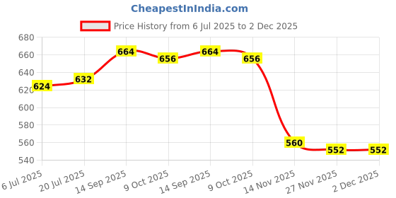 firstcry.com Babyhug Single Jersey Knit Half Sleeves Polo T-Shirt & Shorts Set with Text Print - Yellow & Blue babyhug Price History Graph from 6 Jul 2025 to 2 Dec 2025