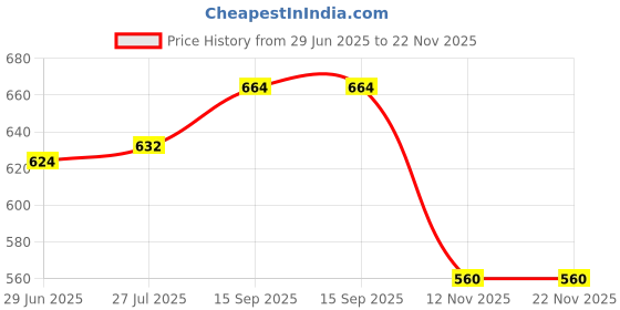 firstcry.com Babyhug Single Jersey Knit Half Sleeves Polo T-Shirt & Shorts Set with Text Print - Yellow & Blue babyhug Price History Graph from 29 Jun 2025 to 22 Nov 2025