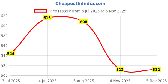 firstcry.com Babyhug Single Jersey Knit Half Sleeves Polo T-Shirt & Shorts Set With Tree Print - White & Blue babyhug Price History Graph from 3 Jul 2025 to 4 Nov 2025